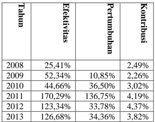 Tabel  18:  Hubungan  antara  Efektivitas,  Pertumbuhan dan Kontribusi Pajak Restoran pada  Dinas Pendapatan Daerah Kota Batu Tahun  2008-2013