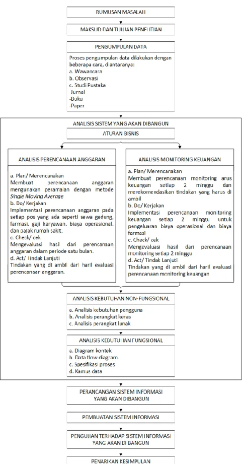 Gambar 1.1 Alur Penelitian 