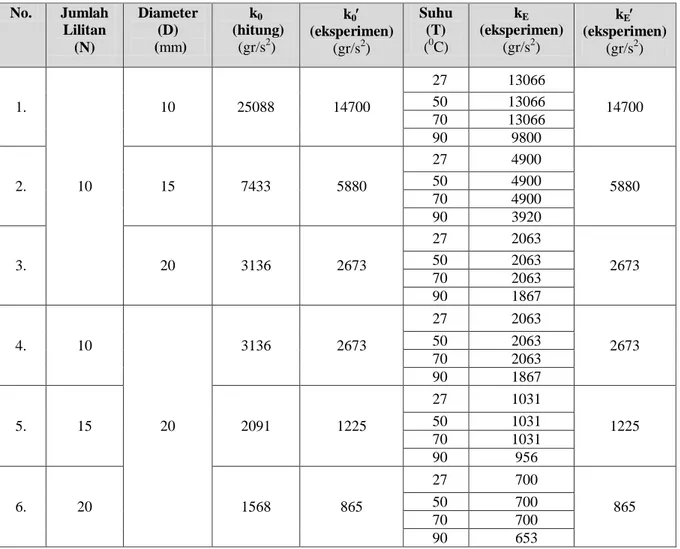 Tabel 1  Analisis  konstanta  pegas  dengan  jumlah  lilitan  dan  diameter  pegas  yang  berbeda  sebelum dan setelah mendapat perlakuan 