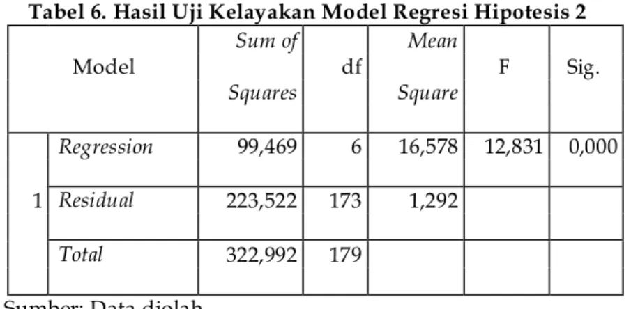 Tabel 6. Hasil Uji Kelayakan Model Regresi Hipotesis 2  Model  Sum of  df  Mean  F  Sig