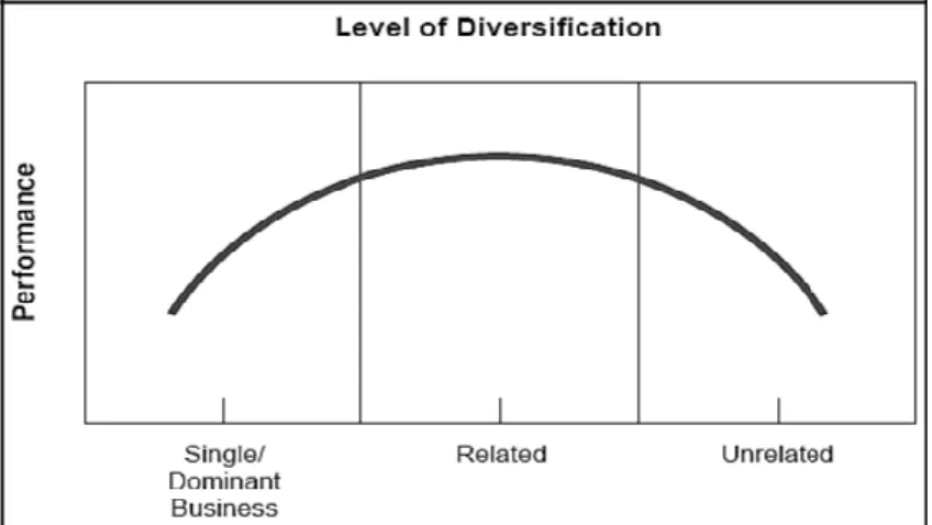 Gambar 3. Pengaruh Diversifikasi terhadap Kinerja Berdasarkan Tingkatannya  Sumber: Palich, Cardinal, dan Miller (2000, dalam Bauer, 