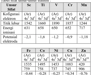 Tabel sifat unsur-unsur transisi : 
