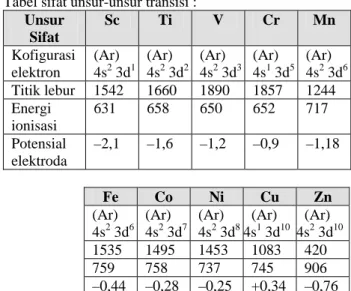 Tabel sifat unsur-unsur transisi : 