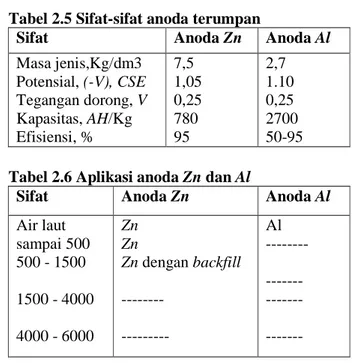 Tabel 2.5 Sifat-sifat anoda terumpan 