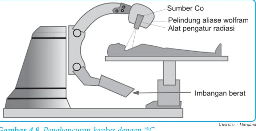 Gambar 4.8 Penghancuran kanker dengan  60 C o Ilustrasi : HaryanaR   C           + R   OH   o  R   C          + 2*H OOO*O HORR   C           + R   OH    *o  R   C        + H2OOOOHOR*