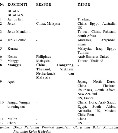 Tabel 1. Negara Tujuan Ekspor dan Negara Impor Buah di Provinsi Sumatera Utara  