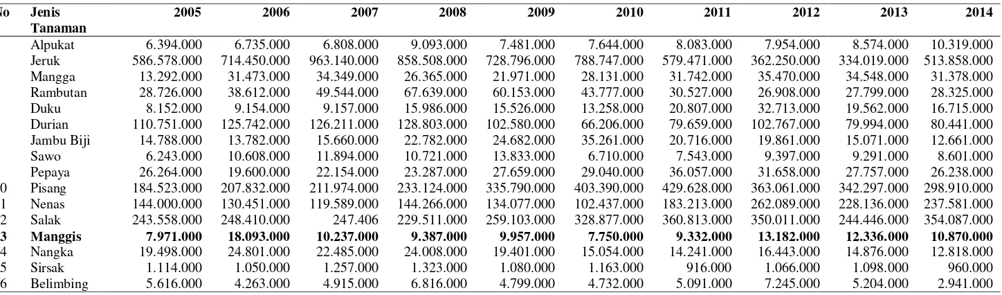 Tabel 2. Produksi Buah-Buahan Sumatera Utara Menurut Jenis Tanaman (Kg) Tahun 2005-2014 