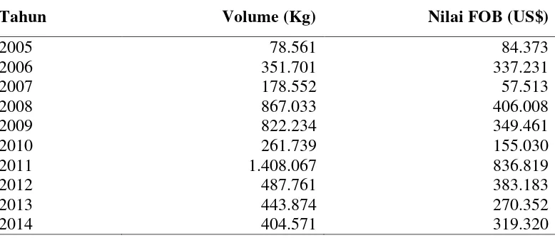 Tabel 3. Volume dan Nilai Ekspor Manggis Segar Sumatera Utara Tahun 2005-2014 