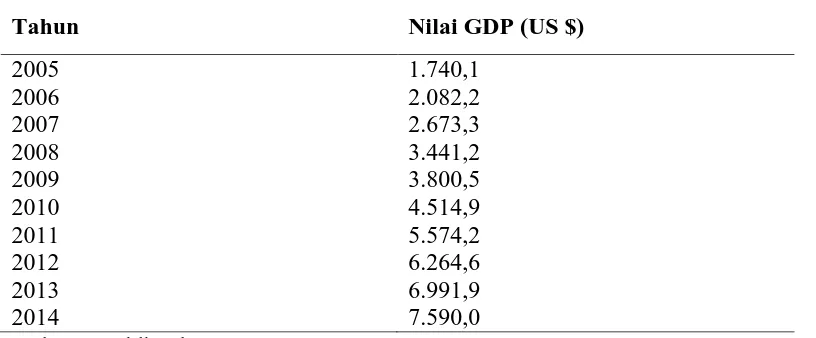 Tabel 4. GDP Perkapita Riil China (US $) Tahun 2005-2014 