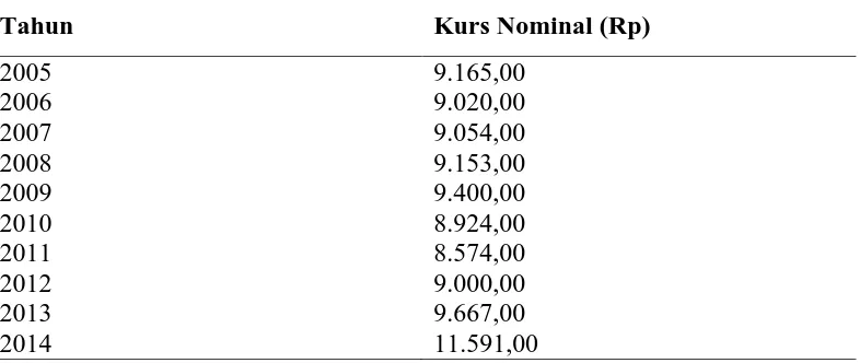 Tabel 5. Nilai Tukar Nominal Rupiah terhadap Dollar Amerika Serikat Tahun 2005-2014 