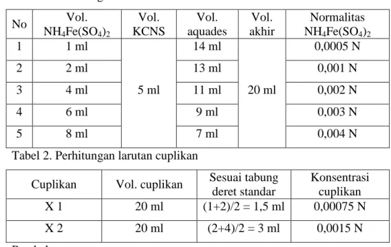 Tabel 2. Perhitungan larutan cuplikan 