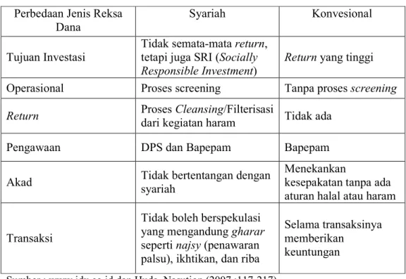 Tabel 4. Perbedaan Reksa Dana Syariah dan Konvesional  Perbedaan Jenis Reksa 