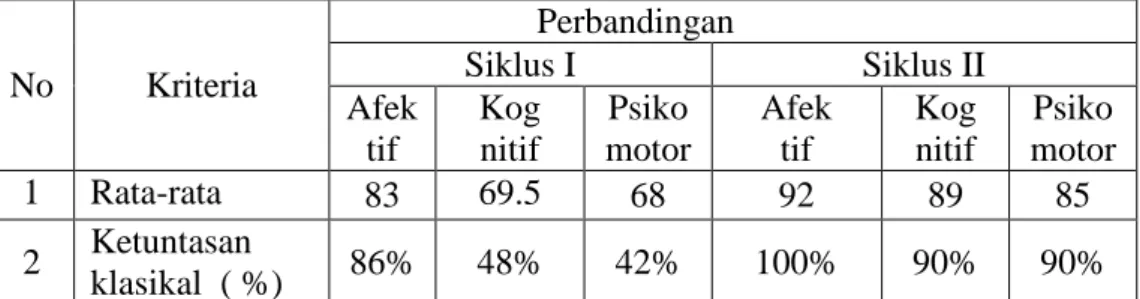 Tabel 4.5. Perbandingan hasil belajardari nilai ranah afekti, kognitif, dan  psikomotor pada siklus I dengan siklus II 