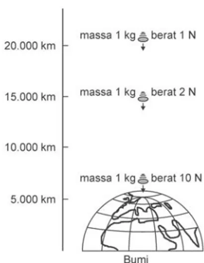 Gambar 13.11 Percepatan gravitasi di bumi