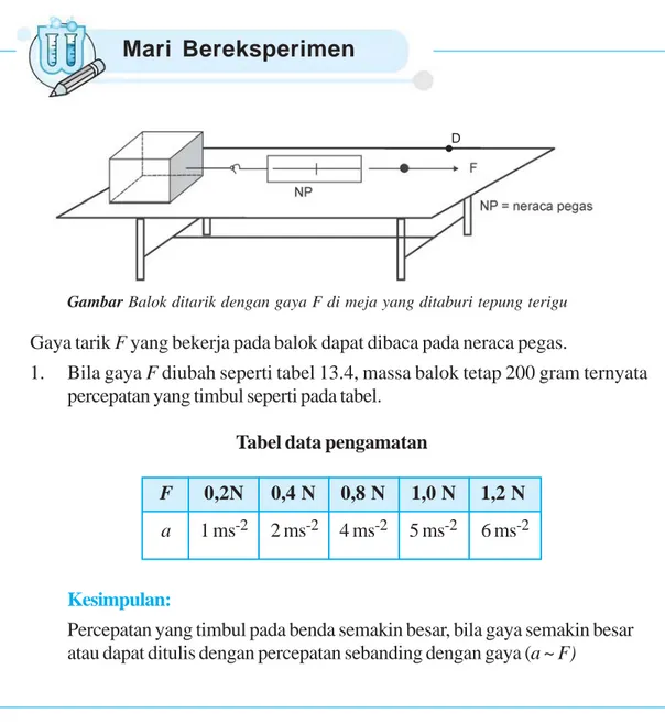 Gambar Balok ditarik dengan gaya F di meja yang ditaburi tepung terigu