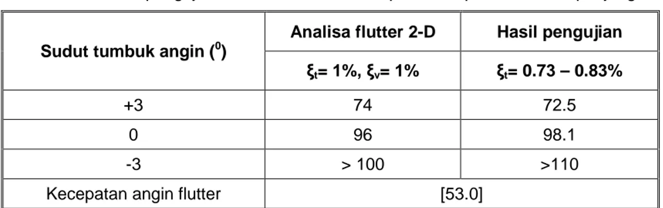 Tabel 7  Hasil pengujian dan analisa flutter 2D pada tahap kantilever terpanjang   