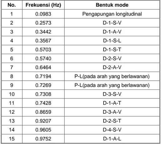 Tabel 3 Frekuensi alamiah pada kondisi kantilever terpanjang 