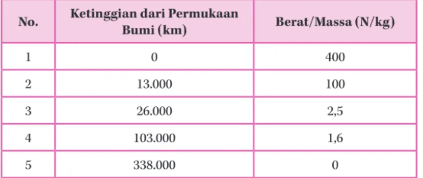 Tabel 9.1 Berat Benda Berdasarkan Ketinggian