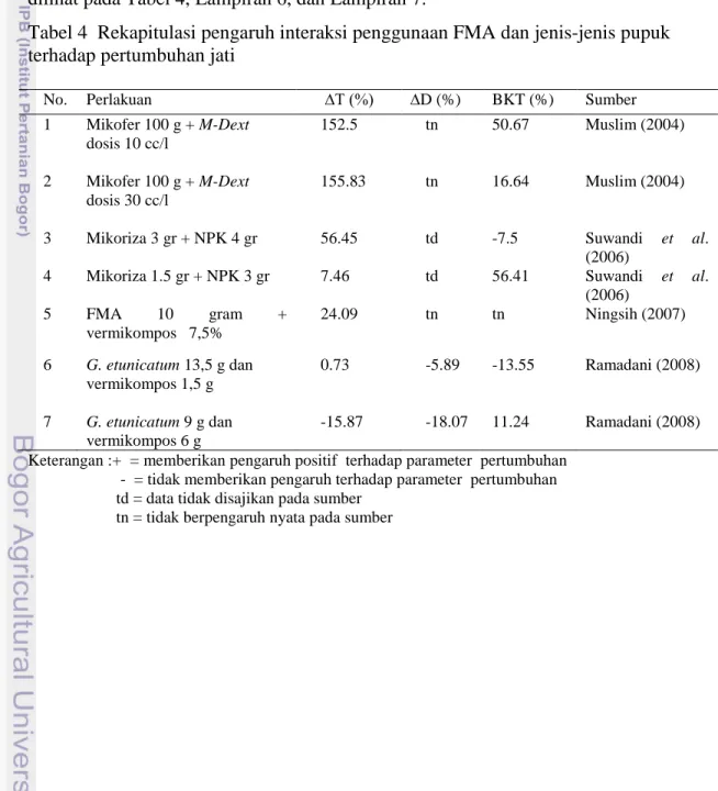 Tabel 4  Rekapitulasi pengaruh interaksi penggunaan FMA dan jenis-jenis pupuk   terhadap pertumbuhan jati 