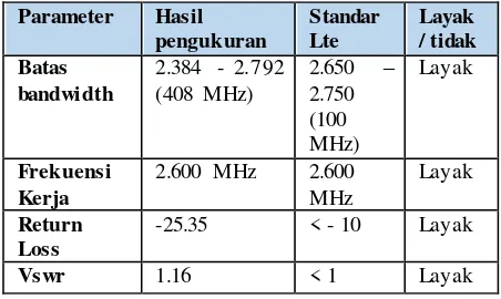 Tabel 4.4 Perbandingan hasil pengukuran dan standar Lte 