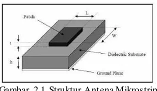 Gambar 2.1 Struktur Antena Mikrostrip 