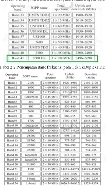 Tabel 2.1  Penempatan Band frekuensi pada Teknik Duplex TDD 