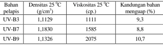 Tabel 1. Densitas, viskositas dan kandungan bahan menguap