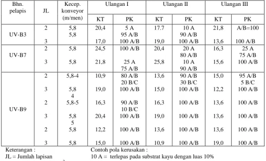 Tabel 4. Kuat tarik dan pola kerusakan pada pengukuran adesi lapisan menggunakan metode uji tarik (pull- (pull-off method)