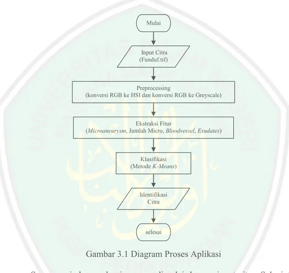 Gambar 3.1 Diagram Proses Aplikasi 