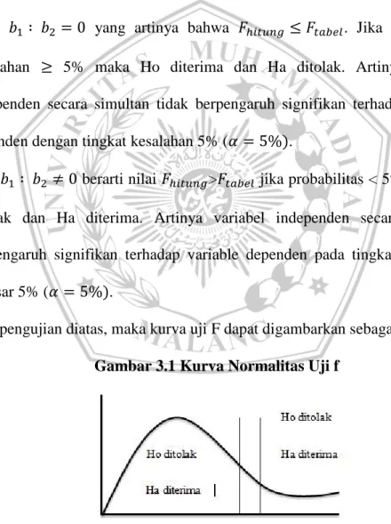 Gambar 3.1 Kurva Normalitas Uji f 