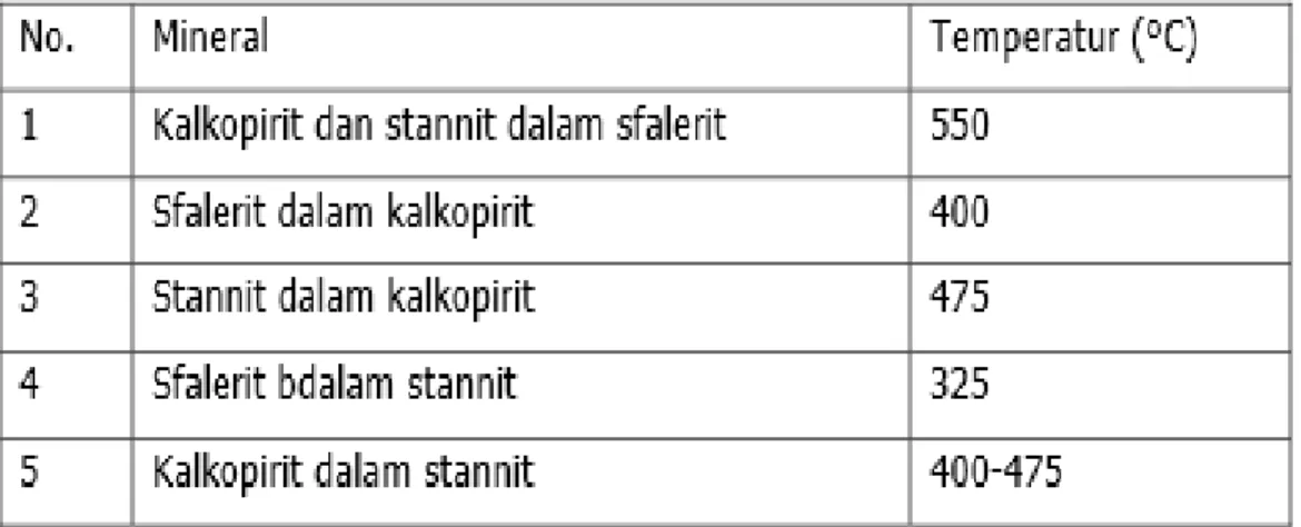 Tabel 1.1 Beberapa contoh tekstur exolution mineral kalkopirit – stannit – sfalerit temperatur    pembentukannya (Evans, 1993)