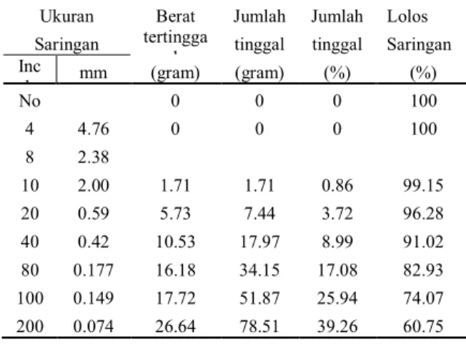 Tabel 6.  Hasil Uji CBR Unsoaked dengan  Berbagai Persentase Kapur 