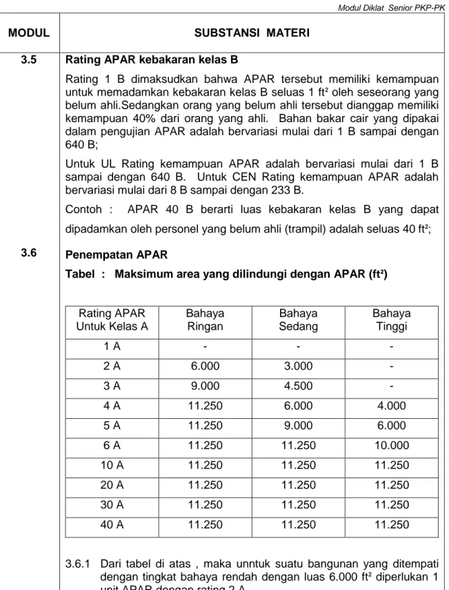 Tabel  :   Maksimum area yang dilindungi dengan APAR (ft²) 