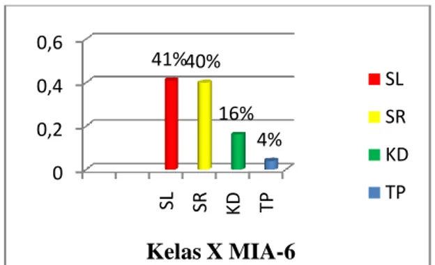 Gambar  1.  Grafik  Rata-rata  Perolehan  Data  Respon Siswa Kelas X MIA 5 