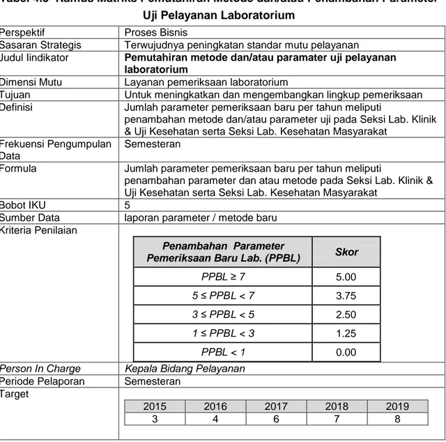 Tabel 4.5  Kamus Matriks Pemutahiran Metode dan/atau Penambahan Parameter  Uji Pelayanan Laboratorium 