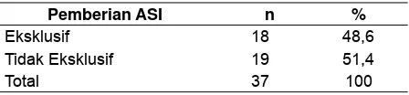 Tabel 4. Distribusi Frekuensi Pemberian ASI Eksklusif pada Ibu Bekerja di PT. Gobalindo Intimates Klaten, pada Bulan Mei 2015 (n = 37)
