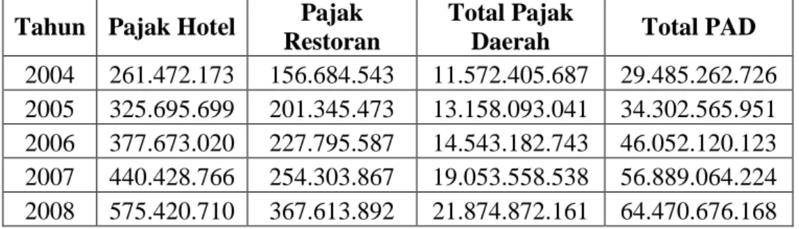 Tabel 1.1  Perkembangan  Penerimaan  Pajak  Hotel  dan  Pajak  Restoran    Kabupaten Karanganyar Tahun 2004 s/d 2008 