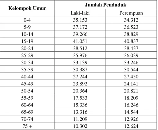 Tabel 4.4  Komposisi  Penduduk  menurut  Kelompok  Umur  Kabupaten Karanganyar Tahun 2008 