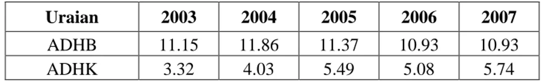Tabel  4.5  Pertumbuhan  Ekonomi  (PDRB)  Kabupaten  Karanganyar  Tahun 2003-2007 