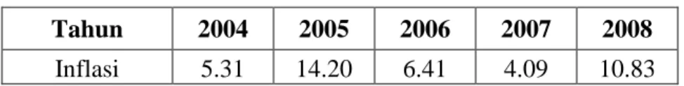 Tabel 4.6  Inflasi di Kabupaten Karanganyar Tahun 2004-2008  Tahun  2004  2005  2006  2007  2008 