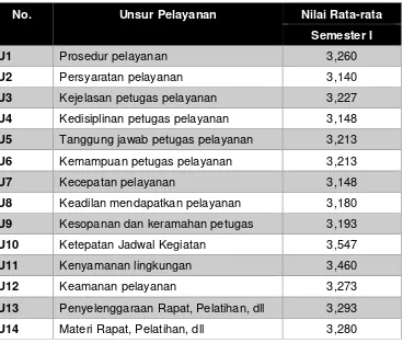 Tabel 6. Nilai rata-rata unsur pelayanan 
