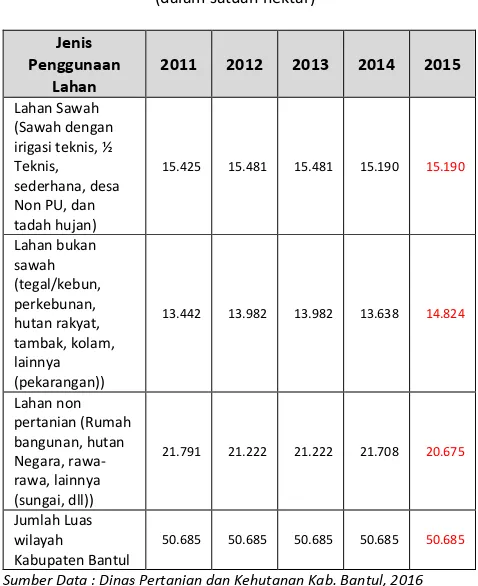 Tabel 8. Luas penggunaan lahan di Kabupaten Bantul  