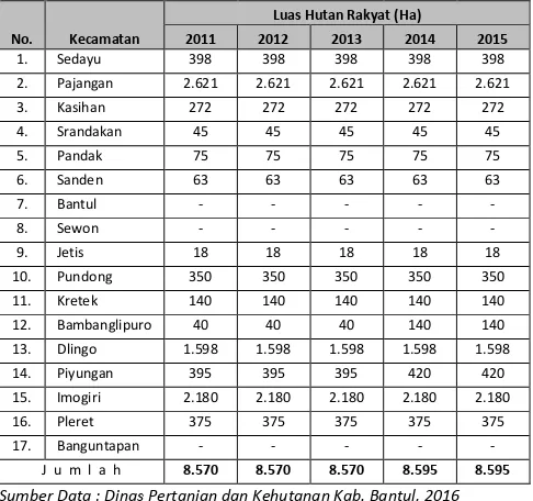 Tabel 9. Luas Hutan Rakyat di Kabupaten Bantul 