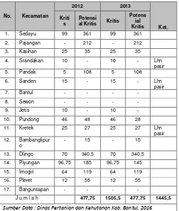 Tabel 10. Luas Lahan Kritis di Kabupaten Bantul 