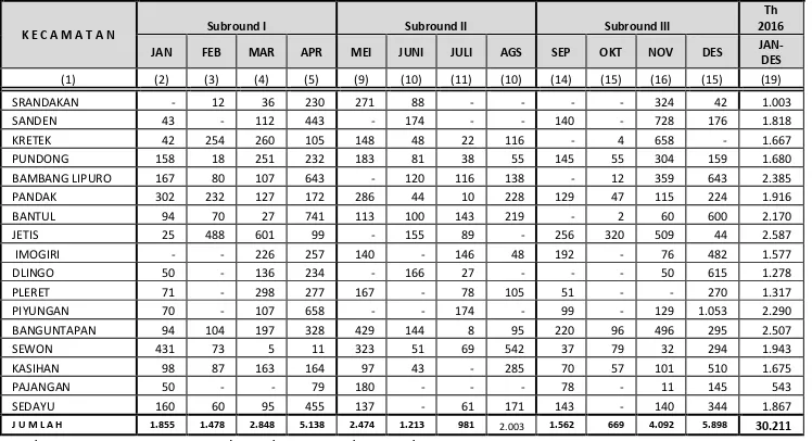 Tabel 11. Luas Tanam (Sasaran)  Komoditas Padi Menurut Kecamatan (Hektar) Th. 2016 