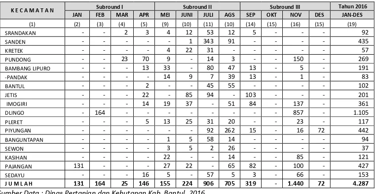 Tabel 12. Luas Tanam (Sasaran)  Komoditas Jagung Menurut Kecamatan (Hektar) Th 2016 
