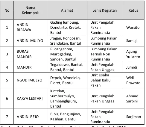 Tabel 22. Data Unit Pengolah Pakan Di Kabupaten Bantul 