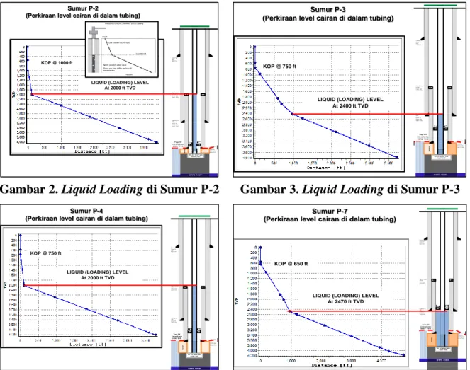 Gambar 2. Liquid Loading di Sumur P-2 Gambar 3. Liquid Loading di Sumur P-3