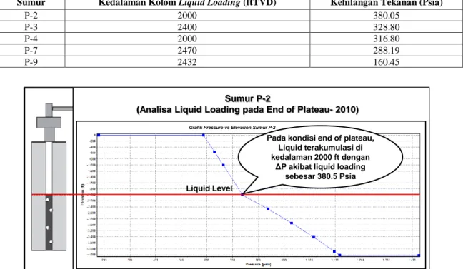 Tabel 4. Ringkasan Hasil Analisa Liquid Loading dan Kehilangan Tekanan Sumuran 