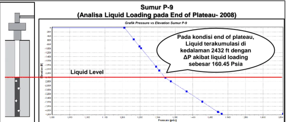 Gambar 11. Analisa Kehilangan Tekanan Akibat Liquid Loading Sumur P-9  B.  Hasil Simulasi Analisa Nodal Sumuran 